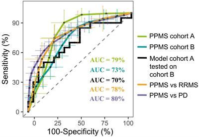Metabolomic Profiles for Primary Progressive Multiple Sclerosis Stratification and Disease Course Monitoring